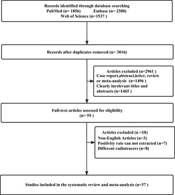 68Ga-PSMA-11 PET/CT versus 68Ga-PSMA-11 PET/MRI for the detection of biochemically recurrent prostate cancer: a systematic review and meta-analysis